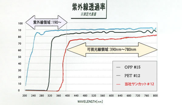 サンカットフィルム貼りの紫外線透過率
