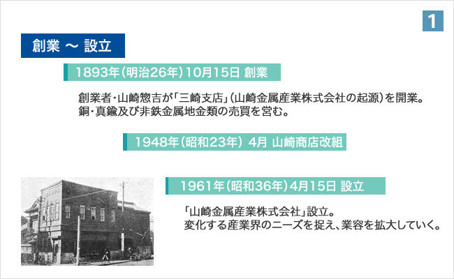 創業～設立